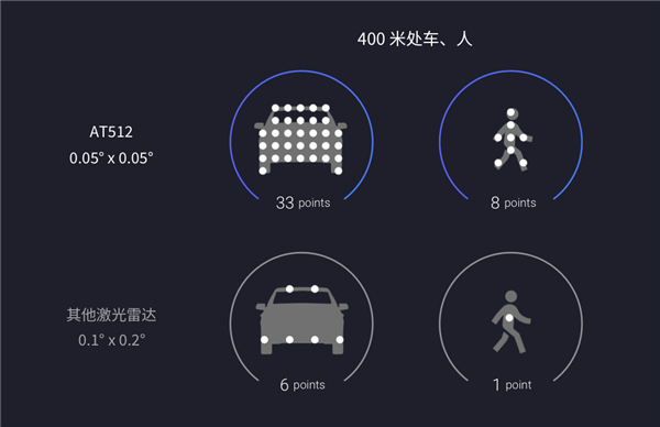 自動駕駛之眼！禾賽科技王牌激光雷達AT512發(fā)布：最遠(yuǎn)測距達400米