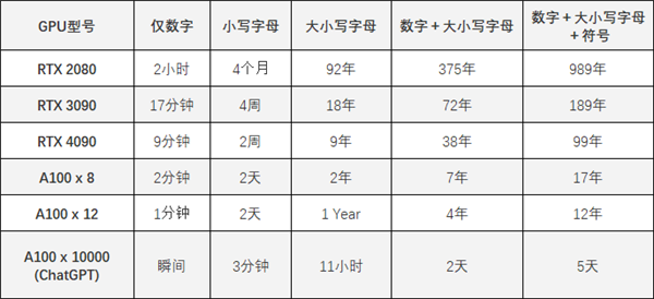 只需59分鐘！RTX 4090輕松破解你的超級(jí)復(fù)雜密碼