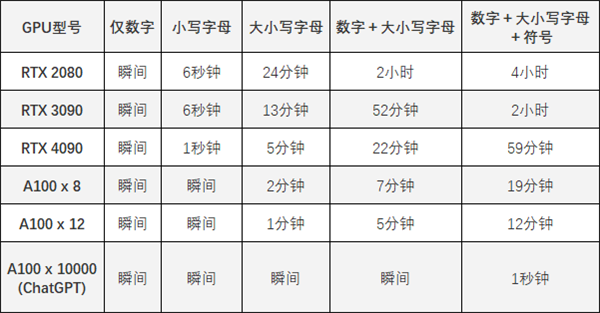 只需59分鐘！RTX 4090輕松破解你的超級(jí)復(fù)雜密碼