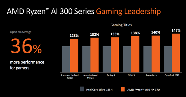 世界最強(qiáng)NPU！AMD銳龍AI 300系列發(fā)布：AI PC煥然一新