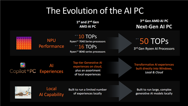 世界最強(qiáng)NPU！AMD銳龍AI 300系列發(fā)布：AI PC煥然一新