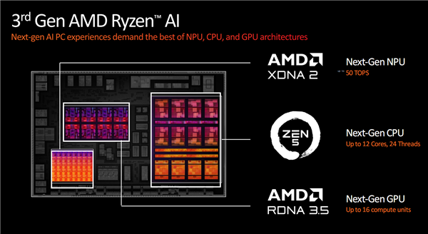 世界最強(qiáng)NPU！AMD銳龍AI 300系列發(fā)布：AI PC煥然一新