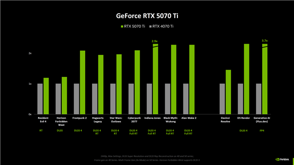 NVIDIA RTX 5080原生游戲性能提升僅15%！RTX 5090提升最大為30%