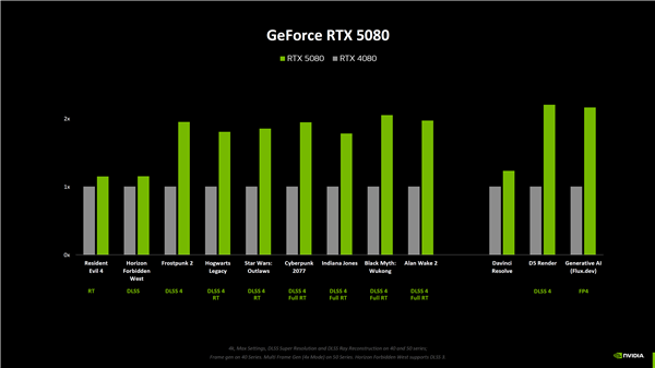 NVIDIA RTX 5080原生游戲性能提升僅15%！RTX 5090提升最大為30%
