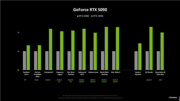 NVIDIA RTX 5080原生游戲性能提升僅15%！RTX 5090提升最大為30%
